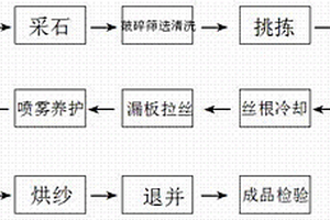 高强纯玄武岩连续纤维生产工艺