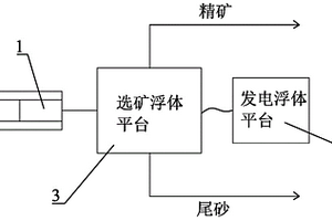 滨海锆钛矿砂采选平台及其采选工艺