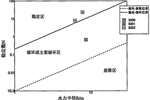 基于BQ、改进Mathews稳定图法的围岩稳定性评价方法