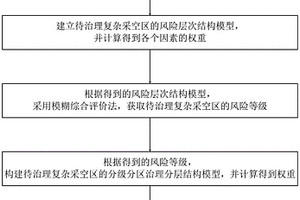 复杂采空区的分级分区治理方法