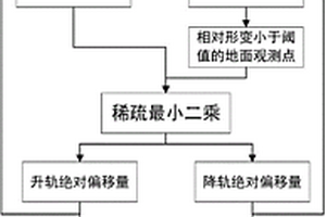 无需地面辅助的升降轨InSAR监测沉降区绝对地表形变的方法