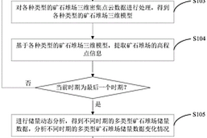 多类型矿石堆场储量动态分析方法、系统、设备及介质