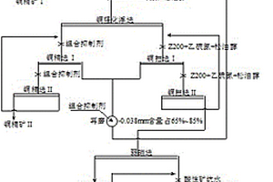 高磁黄铁矿型铜硫矿石的组合抑制剂及其选矿方法