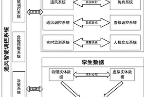 基于数字孪生技术的矿井通风设备智能调控系统