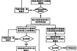 矿产资源产量税务监控方法