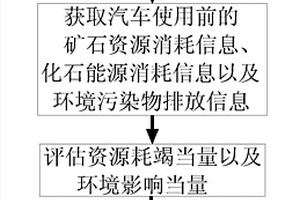 汽车产品使用前的生态效益评价方法