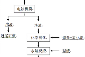 氧化铅锌矿选矿废水深度处理与回用方法