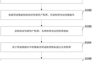 海洋资源资产负债表编制的数据处理系统、方法、程序和存储介质