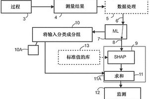 用于监测过程的方法和系统