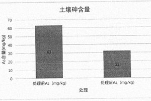 土壤砷污染生态修复方法及应用