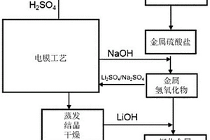 制备各种金属的氢氧化物和氧化物以及其衍生物的方法