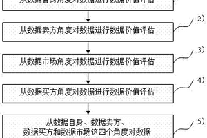 数据价值评估方法