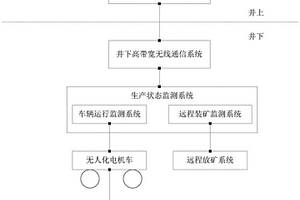 适用于超大规模矿井运输的电机车无人驾驶系统