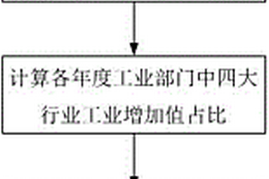 基于经济发展方式转变的工业用电强度预测方法