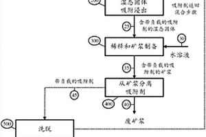 在湿态固体中同步浸出和吸附的金属提取方法