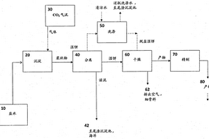 CO2-截存的成形建筑材料