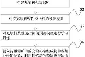 基于大数据的充填料浆性能指标预测方法