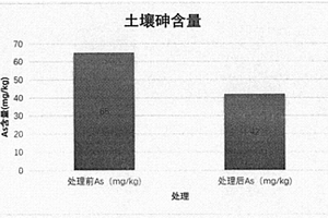 土壤砷污染治理方法及应用