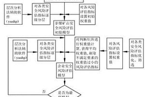 非煤矿山安全风险评估分级方法及系统