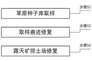 利用草原原生植物种子库复垦露天矿排土场的方法