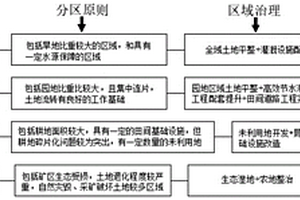 黄河故道流域国土综合整治差异化工程规划方法