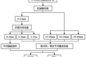 弱磁性铁矿石干式分级预选工艺