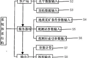 急倾斜多煤层开采地表移动规律模拟系统