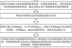 中长期电力负荷预测模型建立方法