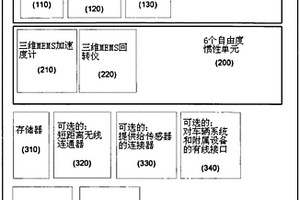 带有三维惯性传感器的远程信息处理系统