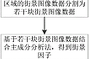 基于街景图片及机器学习的城市内部贫困空间测度方法及系统