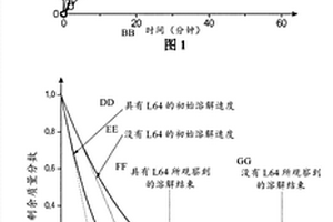 使用非离子表面活性剂进行选择性溶解的方法