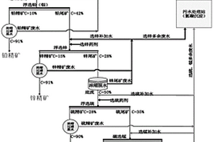 铅锌硫化矿废水精细化分质回用的选矿工艺方法