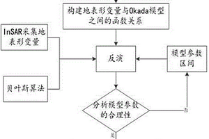 基于InSAR和Okada模型反演地下采矿参数的方法和系统