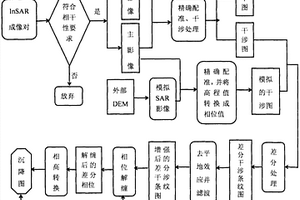 集成D‑InSAR和GIS技术的地下非法采矿识别方法及系统