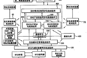 运用无线射频辨识技术的实时供应链同步化系统与方法