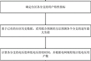 台区低电压问题的预判方法及系统