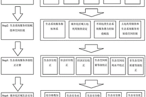 城市化区域生态安全格局评估方法