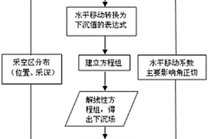 利用单个InSAR干涉对获取矿区地表三维形变场的方法