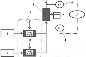 用于pH调节的在线控制和反应方法