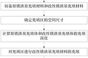 基于原镁渣和改性镁渣的联合充填采矿方法