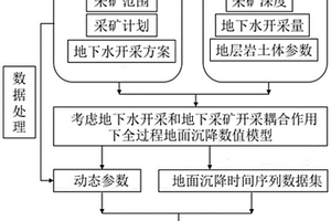 地下水开采和采矿耦合作用下的地面沉降预测方法及系统