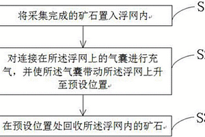 海底采矿运输方法及系统