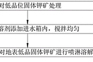 浅部水溶性低品位钾矿喷淋溶矿采矿方法