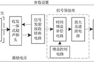 用于深海采矿混响环境下的超声微地形探测系统