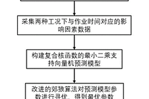 崩落法开采矿山铲运机出矿作业工时预测方法及系统