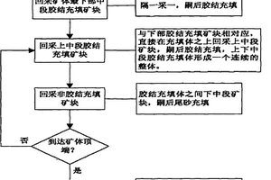 无顶底柱阶段上向连续充填采矿法