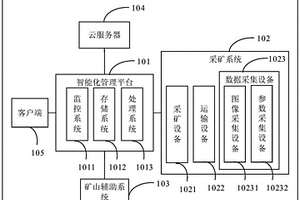 煤矿用智能化管理系统和方法