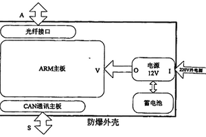 嵌入式矿用网关