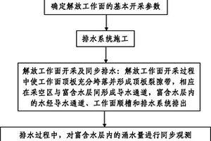 富含水矿区水解放工作面开采方法