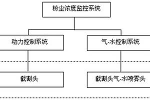 带粉尘浓度监控的矿用气水雾化环形包络控尘装置